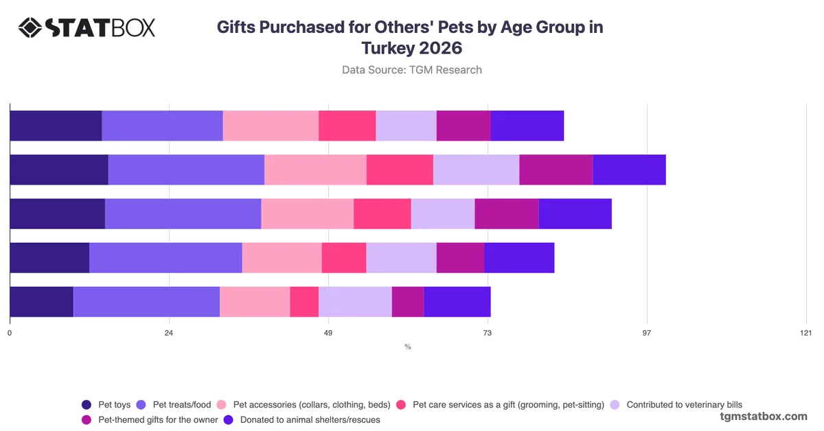 Gifts Purchased for Others' Pets by Age Group in Turkey 2026