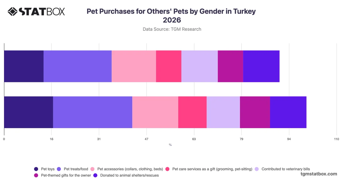 Pet Purchases for Others' Pets by Gender in Turkey 2026