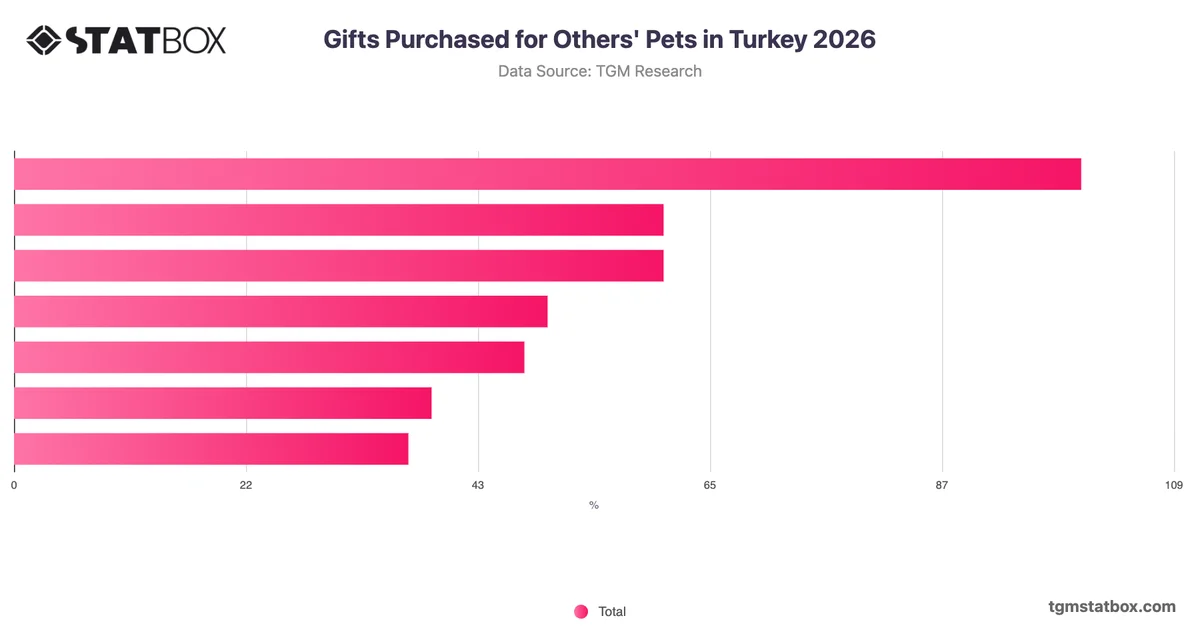 Gifts Purchased for Others' Pets in Turkey 2026