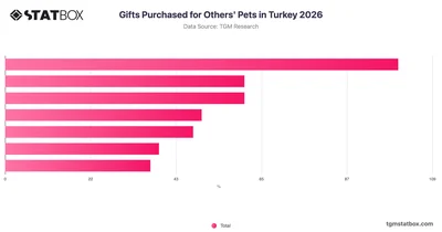 Gifts Purchased for Others' Pets in Turkey 2026