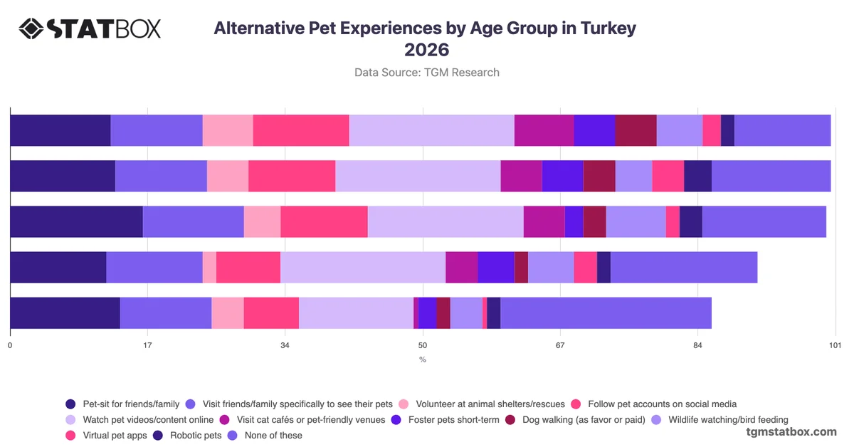Alternative Pet Experiences by Age Group in Turkey 2026