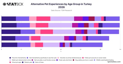 Alternative Pet Experiences by Age Group in Turkey 2026