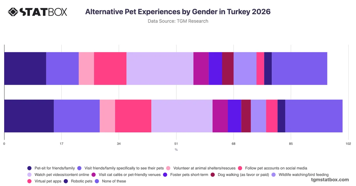 Alternative Pet Experiences by Gender in Turkey 2026