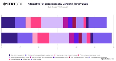Alternative Pet Experiences by Gender in Turkey 2026