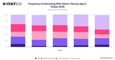 Frequency of Interacting With Others' Pets by Age in Turkey 2026