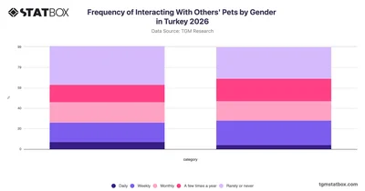 Frequency of Interacting With Others' Pets by Gender in Turkey 2026
