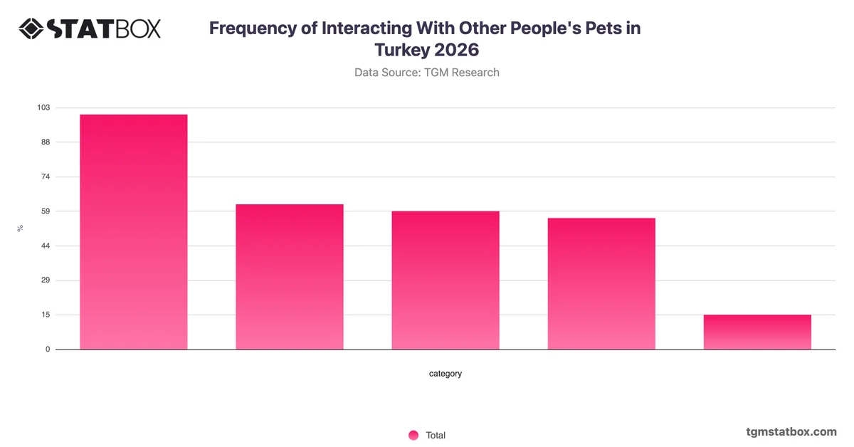 Frequency of Interacting With Other People's Pets in Turkey 2026