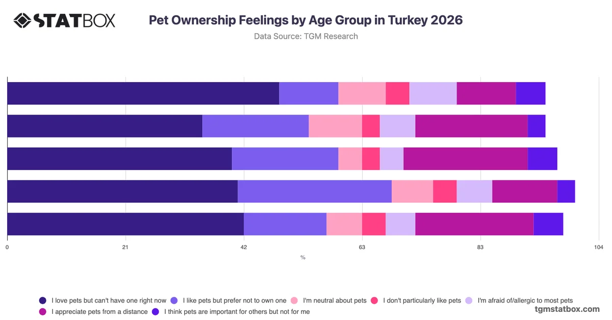 Pet Ownership Feelings by Age Group in Turkey 2026