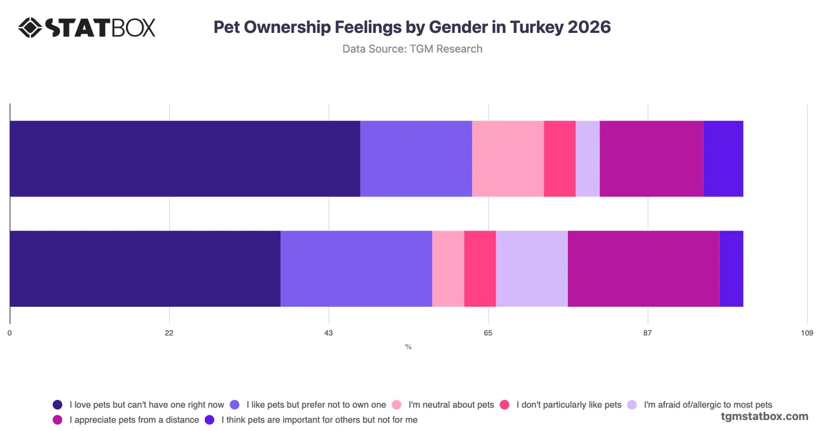 Pet Ownership Feelings by Gender in Turkey 2026