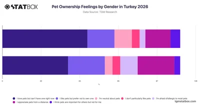 Pet Ownership Feelings by Gender in Turkey 2026
