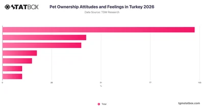 Pet Ownership Attitudes and Feelings in Turkey 2026