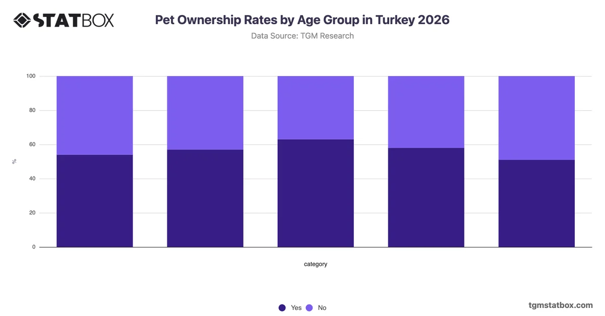 Pet Ownership Rates by Age Group in Turkey 2026
