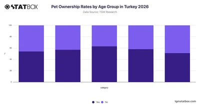Pet Ownership Rates by Age Group in Turkey 2026