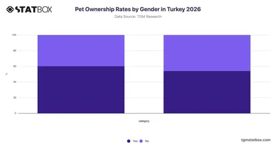 Pet Ownership Rates by Gender in Turkey 2026