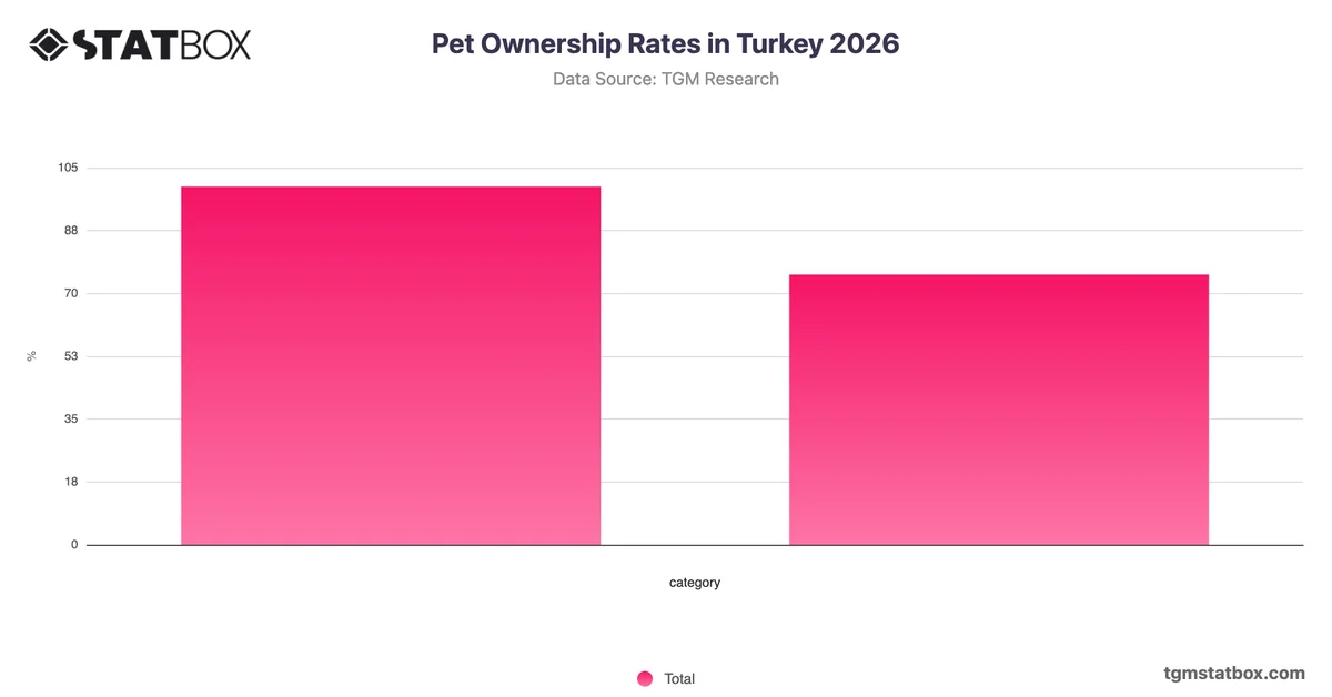 Pet Ownership Rates in Turkey 2026
