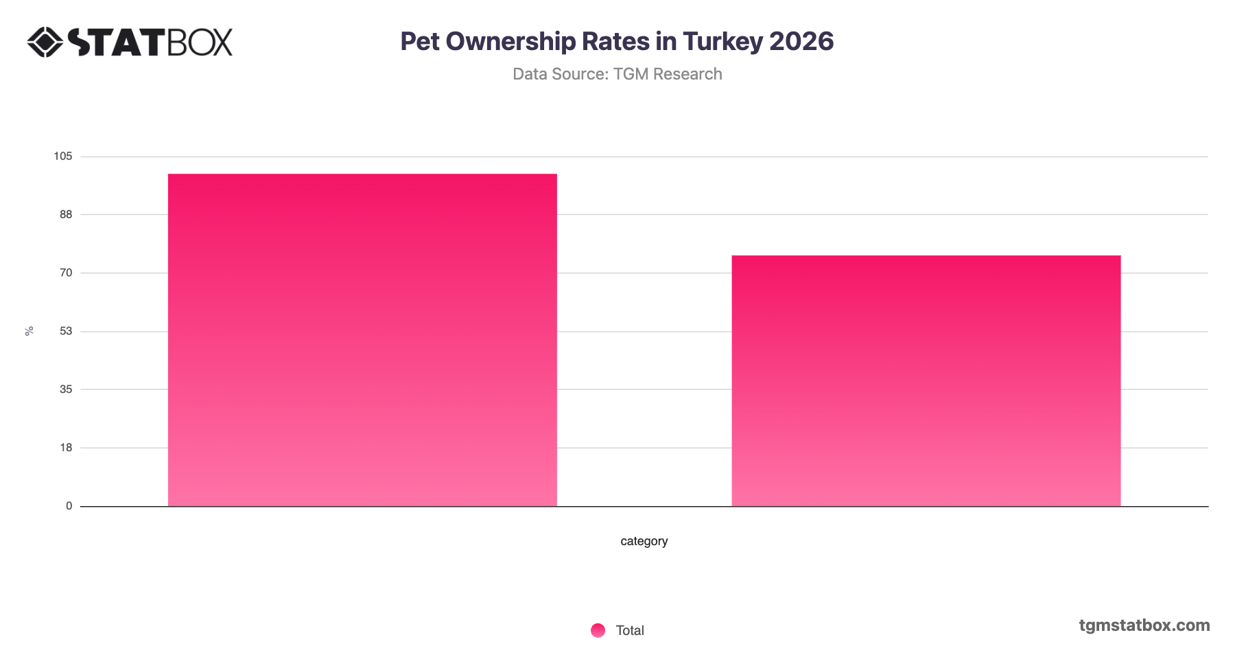 Pet Ownership Rates in Turkey 2026 | TGM StatBox
