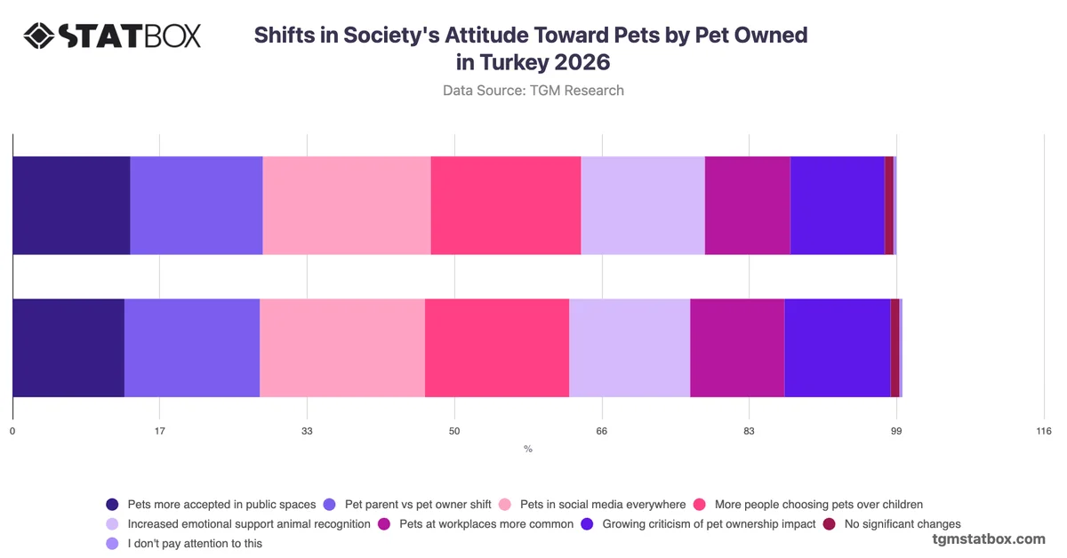 Shifts in Society's Attitude Toward Pets by Pet Owned in Turkey 2026