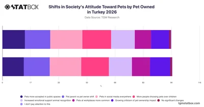 Shifts in Society's Attitude Toward Pets by Pet Owned in Turkey 2026