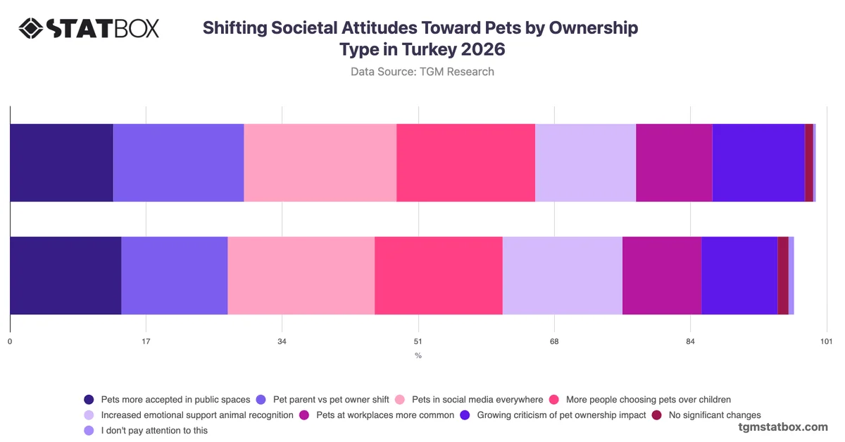 Shifting Societal Attitudes Toward Pets by Ownership Type in Turkey 2026