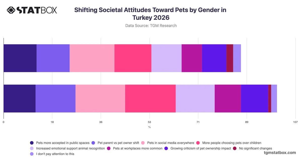 Shifting Societal Attitudes Toward Pets by Gender in Turkey 2026