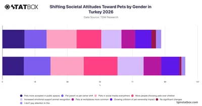 Shifting Societal Attitudes Toward Pets by Gender in Turkey 2026