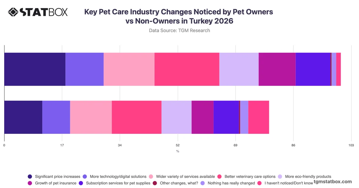 Key Pet Care Industry Changes Noticed by Pet Owners vs Non-Owners in Turkey 2026