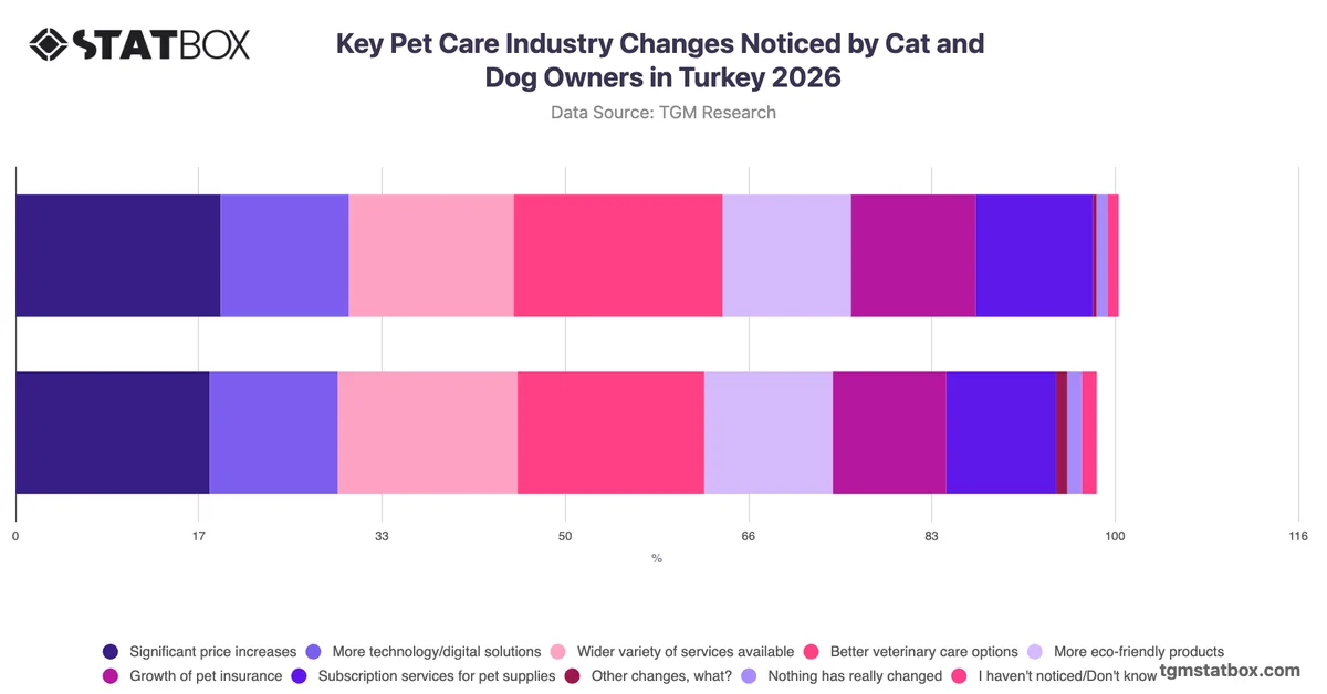 Key Pet Care Industry Changes Noticed by Cat and Dog Owners in Turkey 2026