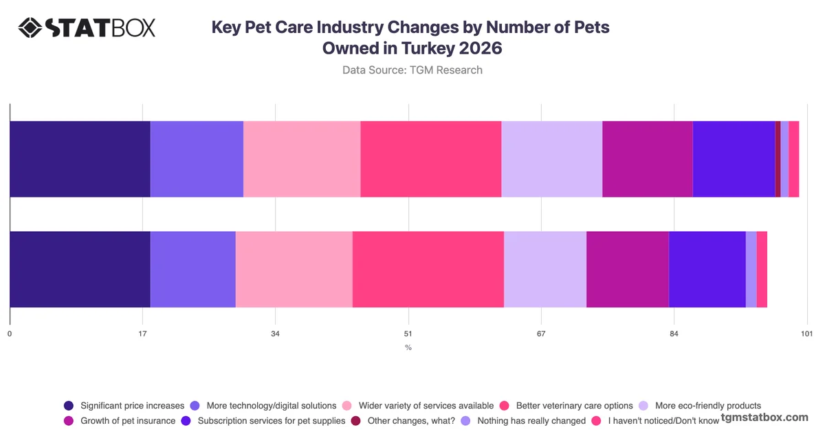 Key Pet Care Industry Changes by Number of Pets Owned in Turkey 2026