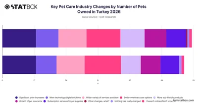 Key Pet Care Industry Changes by Number of Pets Owned in Turkey 2026