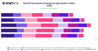 Key Pet Care Industry Changes by Age Group in Turkey 2026