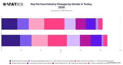 Key Pet Care Industry Changes by Gender in Turkey 2026