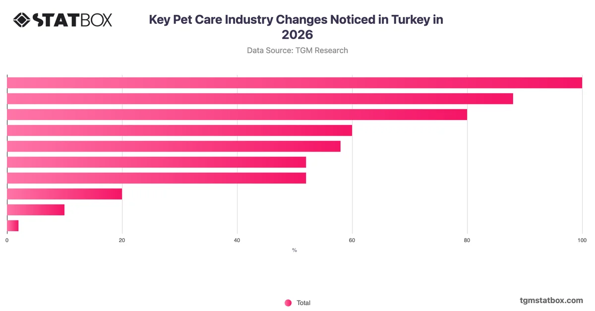 Key Pet Care Industry Changes Noticed in Turkey in 2026