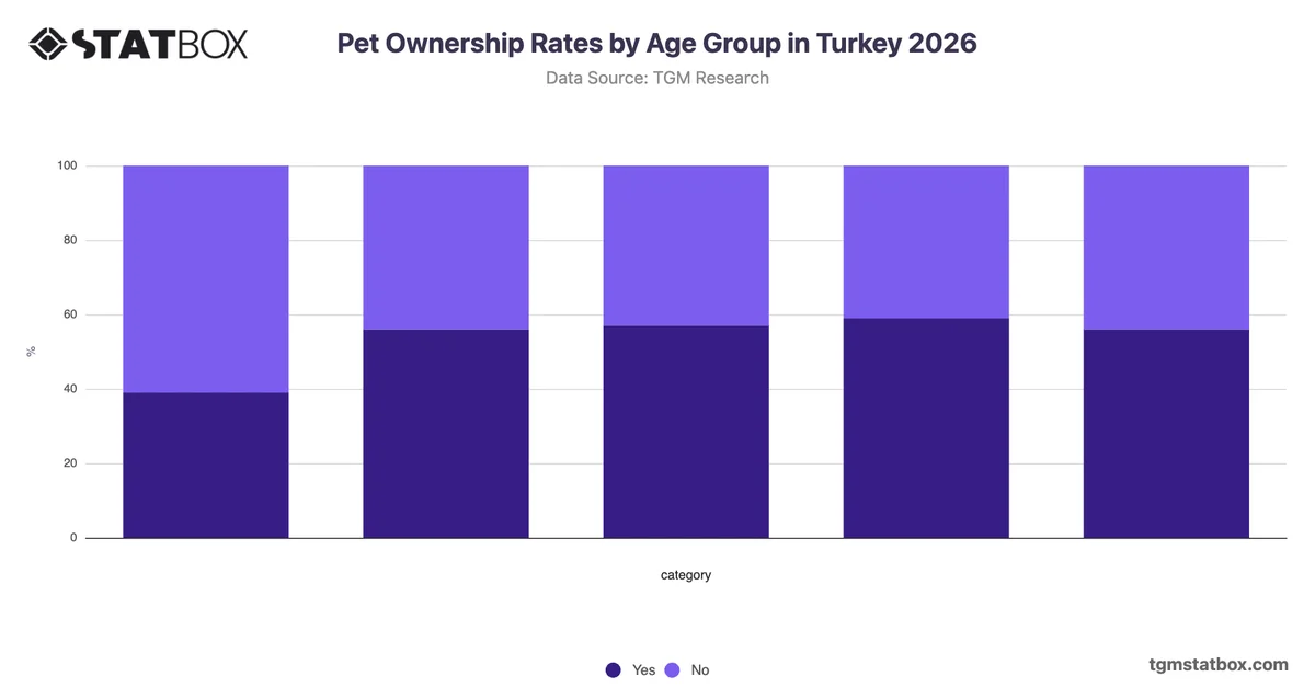 Pet Ownership Rates by Age Group in Turkey 2026