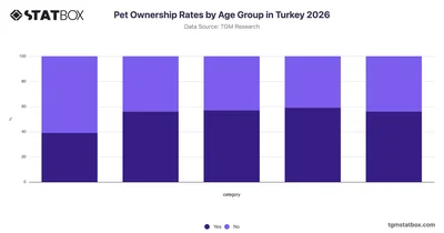 Pet Ownership Rates by Age Group in Turkey 2026