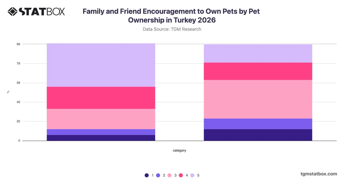 Family and Friend Encouragement to Own Pets by Pet Ownership in Turkey 2026