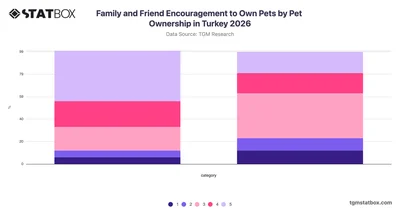 Family and Friend Encouragement to Own Pets by Pet Ownership in Turkey 2026