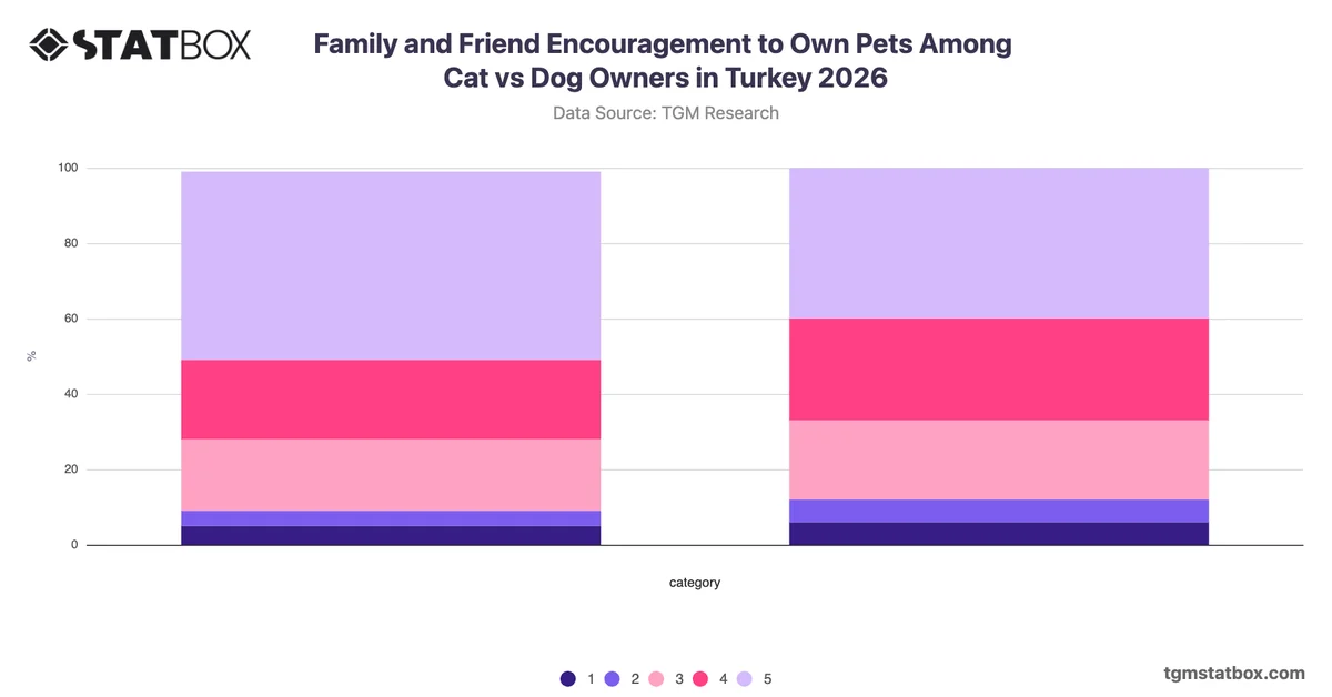 Family and Friend Encouragement to Own Pets Among Cat vs Dog Owners in Turkey 2026