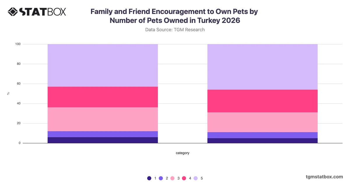 Family and Friend Encouragement to Own Pets by Number of Pets Owned in Turkey 2026
