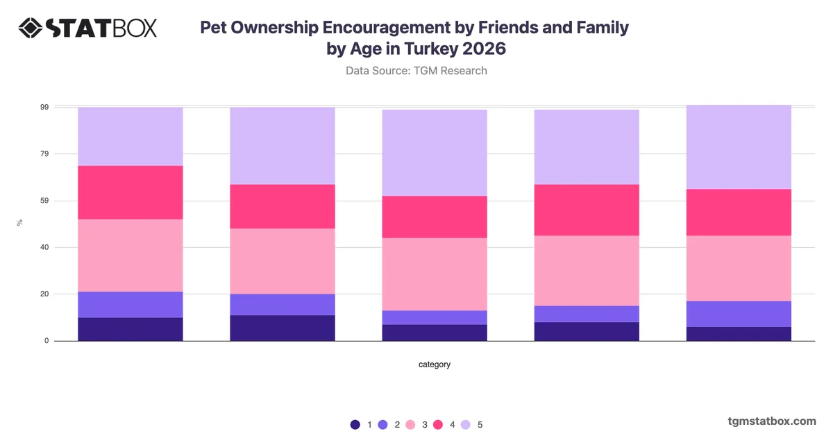 Pet Ownership Encouragement by Friends and Family by Age in Turkey 2026