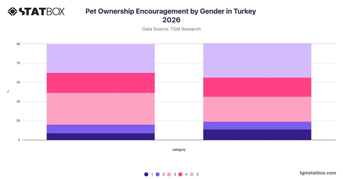 Pet Ownership Encouragement by Gender in Turkey 2026