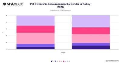 Pet Ownership Encouragement by Gender in Turkey 2026