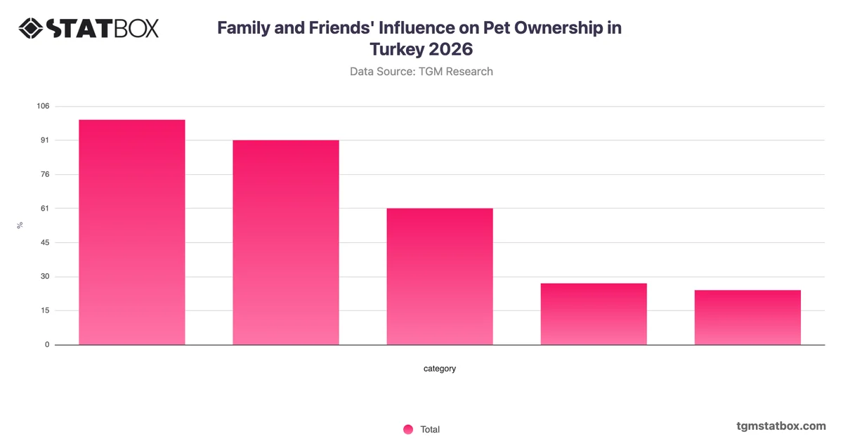 Family and Friends' Influence on Pet Ownership in Turkey 2026