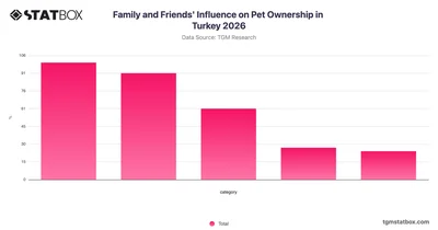 Family and Friends' Influence on Pet Ownership in Turkey 2026