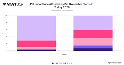 Pet Importance Attitudes by Pet Ownership Status in Turkey 2026