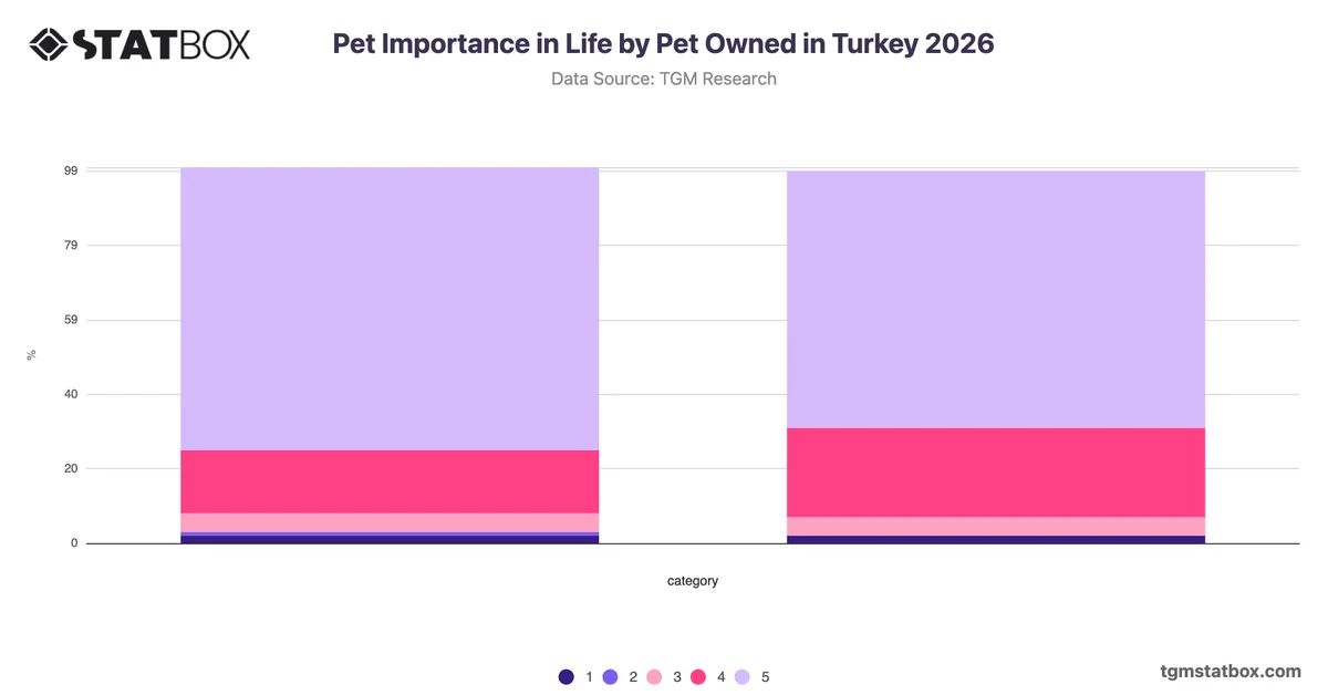 Pet Importance in Life by Pet Owned in Turkey 2026