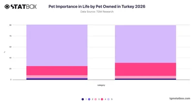 Pet Importance in Life by Pet Owned in Turkey 2026