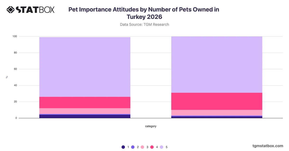 Pet Importance Attitudes by Number of Pets Owned in Turkey 2026