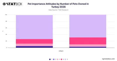 Pet Importance Attitudes by Number of Pets Owned in Turkey 2026