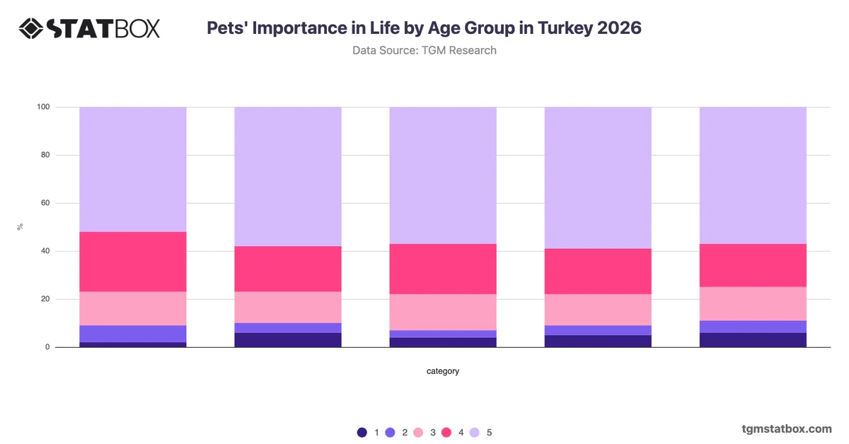 Pets' Importance in Life by Age Group in Turkey 2026