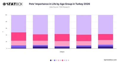 Pets' Importance in Life by Age Group in Turkey 2026